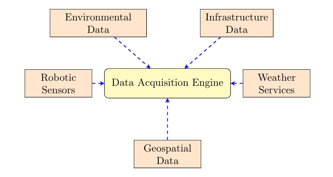 Figure 1(b): Data Source Integration Architecture
